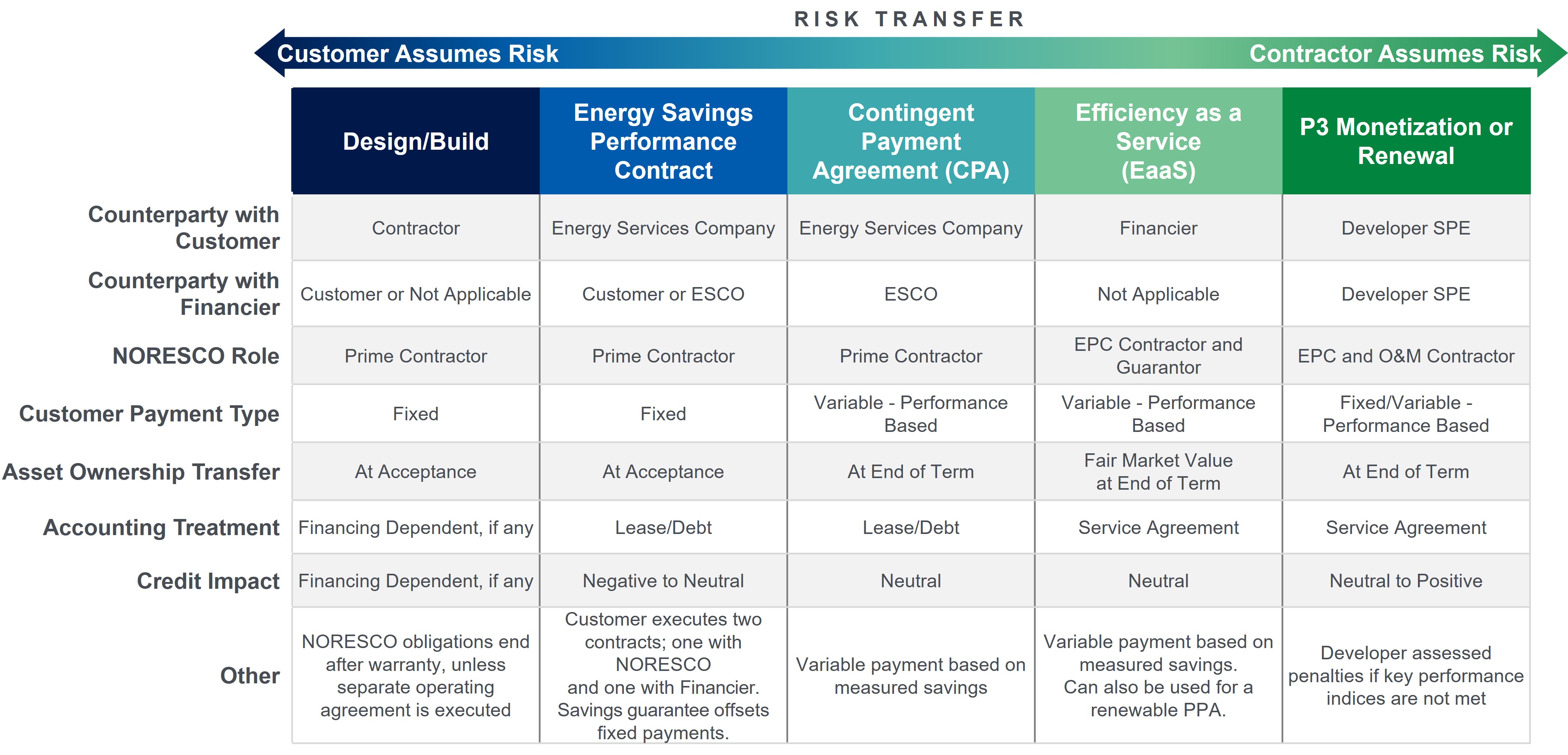 Risk transfer graphic with headings from left to right: design/build, energy savings performance contract, contingent payment agreement, efficiency as a service, and p3 monetization or renewal. Row headings are counterparty with customer, counterparty with financier, NORESCO role, customer payment type, asset ownership transfer, accounting treatment, credit impact, and other